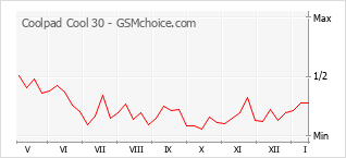 Popularity chart of Coolpad Cool 30