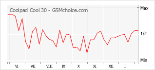 Le graphique de popularité de Coolpad Cool 30