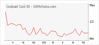 Grafico di modifiche della popolarità del telefono cellulare Coolpad Cool 30