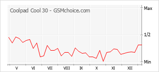 Traçar mudanças de populariedade do telemóvel Coolpad Cool 30