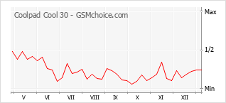 Диаграмма изменений популярности телефона Coolpad Cool 30
