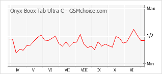 Diagramm der Poplularitätveränderungen von Onyx Boox Tab Ultra C