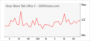 Populariteit van de telefoon: diagram Onyx Boox Tab Ultra C