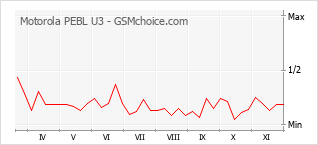 Grafico di modifiche della popolarità del telefono cellulare Motorola PEBL U3