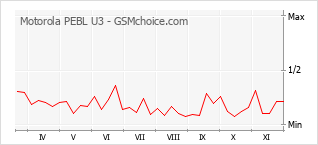 手機聲望改變圖表 Motorola PEBL U3