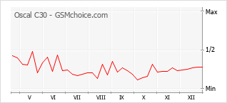 Diagramm der Poplularitätveränderungen von Oscal C30