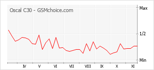 Popularity chart of Oscal C30