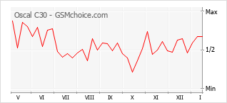 Le graphique de popularité de Oscal C30