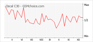 Grafico di modifiche della popolarità del telefono cellulare Oscal C30