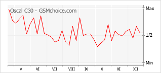 Populariteit van de telefoon: diagram Oscal C30