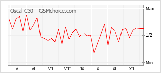 Traçar mudanças de populariedade do telemóvel Oscal C30