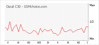Диаграмма изменений популярности телефона Oscal C30