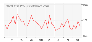Diagramm der Poplularitätveränderungen von Oscal C30 Pro