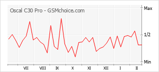 Popularity chart of Oscal C30 Pro
