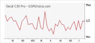 Gráfico de los cambios de popularidad Oscal C30 Pro