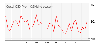 Le graphique de popularité de Oscal C30 Pro