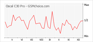 Grafico di modifiche della popolarità del telefono cellulare Oscal C30 Pro