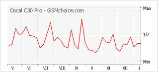 Populariteit van de telefoon: diagram Oscal C30 Pro