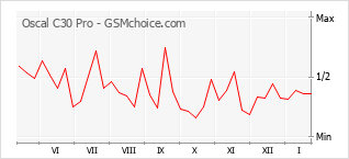 Traçar mudanças de populariedade do telemóvel Oscal C30 Pro