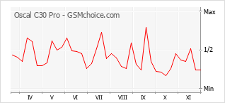 手機聲望改變圖表 Oscal C30 Pro