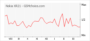Diagramm der Poplularitätveränderungen von Nokia XR21