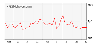 Popularity chart of Nokia XR21