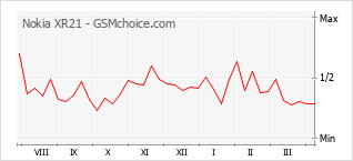 Gráfico de los cambios de popularidad Nokia XR21