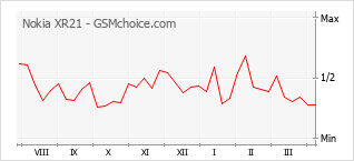 Grafico di modifiche della popolarità del telefono cellulare Nokia XR21