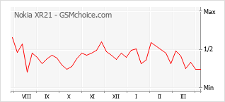 Populariteit van de telefoon: diagram Nokia XR21