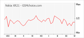 Диаграмма изменений популярности телефона Nokia XR21