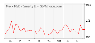 Popularity chart of Maxx MSD7 Smarty II
