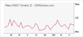 Grafico di modifiche della popolarità del telefono cellulare Maxx MSD7 Smarty II