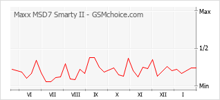 Traçar mudanças de populariedade do telemóvel Maxx MSD7 Smarty II