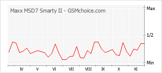 Диаграмма изменений популярности телефона Maxx MSD7 Smarty II