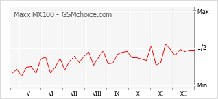 Popularity chart of Maxx MX100