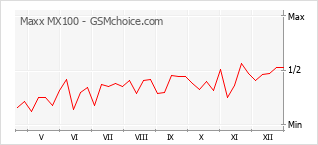 Gráfico de los cambios de popularidad Maxx MX100
