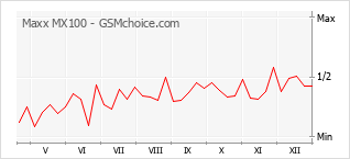 Le graphique de popularité de Maxx MX100