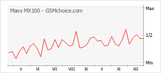 Grafico di modifiche della popolarità del telefono cellulare Maxx MX100