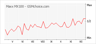 手机声望改变图表 Maxx MX100