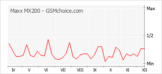 Gráfico de los cambios de popularidad Maxx MX200