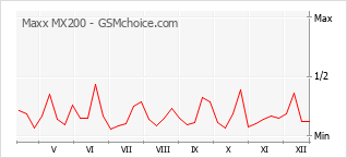 Grafico di modifiche della popolarità del telefono cellulare Maxx MX200