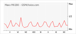 Traçar mudanças de populariedade do telemóvel Maxx MX200