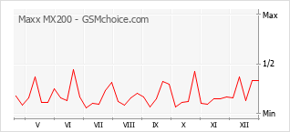 手機聲望改變圖表 Maxx MX200