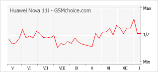Diagramm der Poplularitätveränderungen von Huawei Nova 11i