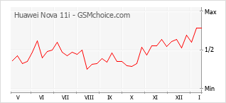 Popularity chart of Huawei Nova 11i