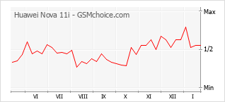 Gráfico de los cambios de popularidad Huawei Nova 11i