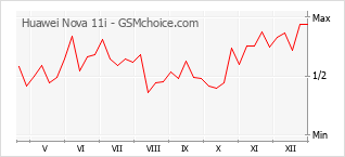Grafico di modifiche della popolarità del telefono cellulare Huawei Nova 11i