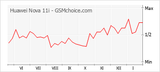 Populariteit van de telefoon: diagram Huawei Nova 11i