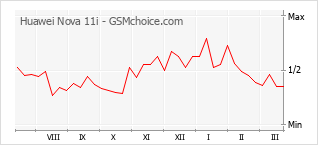 Диаграмма изменений популярности телефона Huawei Nova 11i