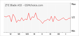 Diagramm der Poplularitätveränderungen von ZTE Blade A53